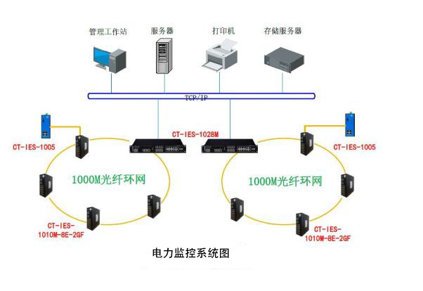 電力監控系統
