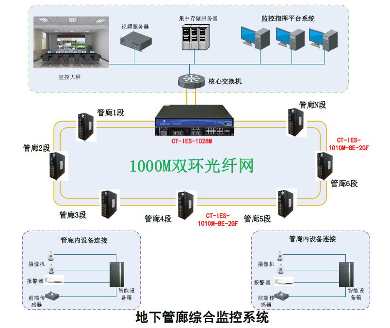 地下綜合管廊綜合監控系統